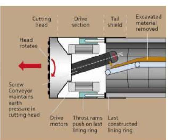 7. Tunnel boring machines 7.1. 7.2. 7.3. Advanced design TBMs are essential for the construction of HS2.