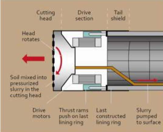 Figure 5: Slurry TBM 7.5. To ensure the TBMs are operating safely, information will be relayed to a dedicated monitoring room manned by suitably experienced engineers.