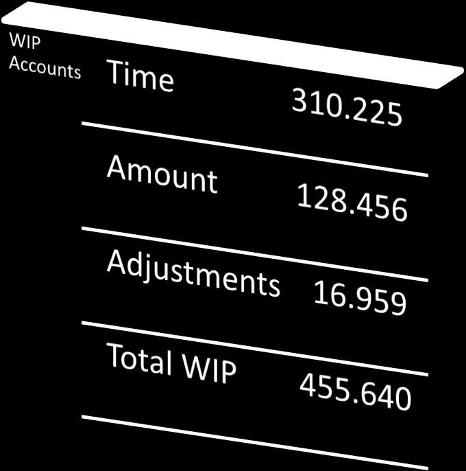 WIP Evaluations Before making any WIP and Revenue adjustments, it is a good idea to check that the total WIP amount on the