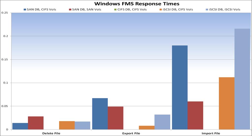 Windows Figure 10) Windows results @ 500 users.