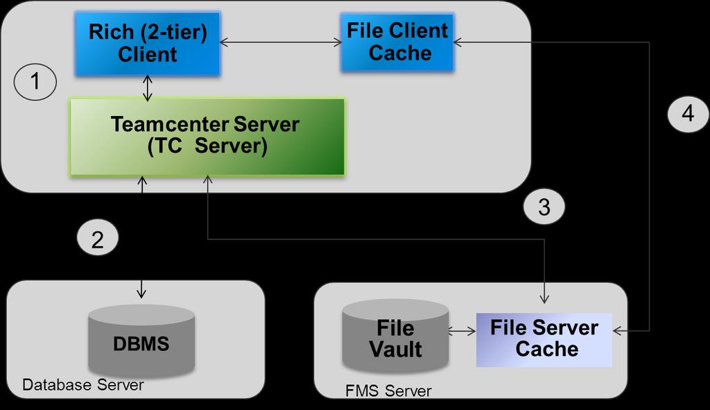 Data Flow In A Two-Tier Configuration The Teamcenter data flow in a two-tier configuration involves the following. 1. The rich client requests a file from the Teamcenter (TC) server. 2.