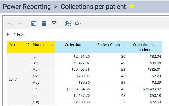 Collections Per Patient Much like Production Per Patient, Collections Per Patient provides a detailed overview of the value each patient brings to your practice.