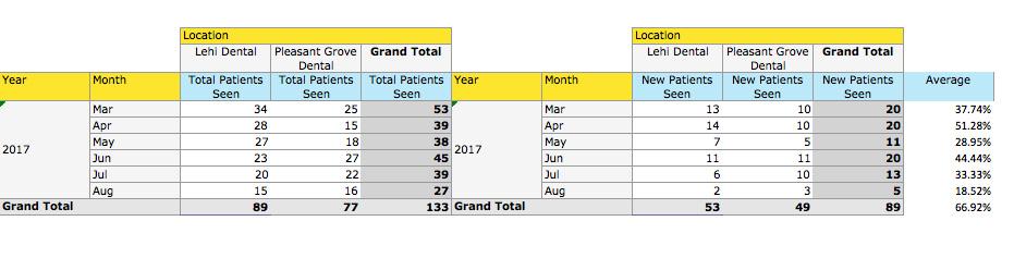 New Patient Percent to Total Patients Seen Your practice s New Patient Percentage is a measure of the segment of the patients you saw during a given period who were new to your practice.