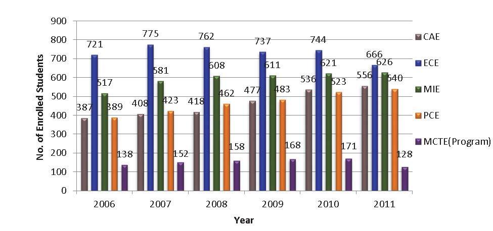 population has increased to around 2600 students during the year 2011, compared to only 92 students