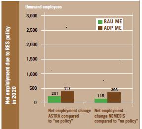 B&V s Net Job Impacts are in broad agreement with the economic literature: Black & Veatch 129,000 net job-years Energy Policy (2010) Putting renewables and energy efficiency to work: How many jobs