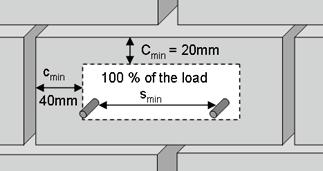 All data in this section applies to the following conditions: Solid bricks: a reduction of the cross section area by a vertical perforation perpendicular to the bed joint area must not be greater