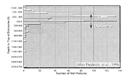 - 20 - Figure 4.2 The location and incidence of caing failure at the Belridge field from 1984 to 1994 (Nagel, 2001). Several effort to combat caing deformation include water injection (Dale et al.