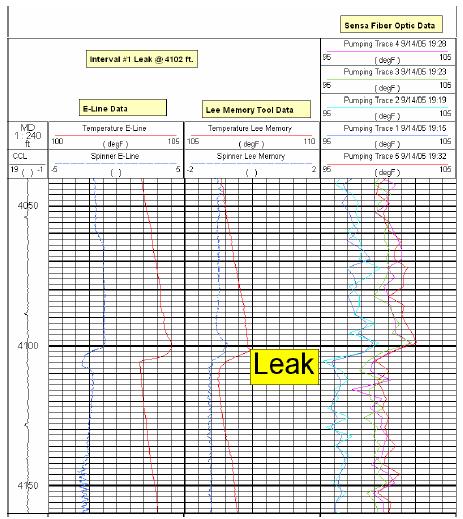 - 31 - Figure 4.12 Comparion of conventional wireline temperature, memory temperature and DTS log howing leak (Julian et al, 2007) 4.2.2.4 Corroion and Eroion The implet method to meaure downhole corroion and eroion i through the ue of multi-finger caliper.