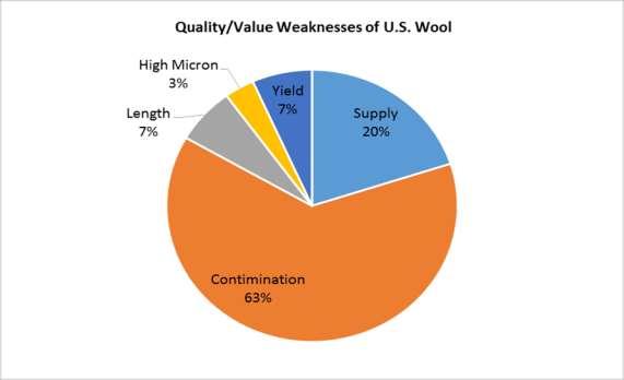 Quality/value weaknesses of U.S.