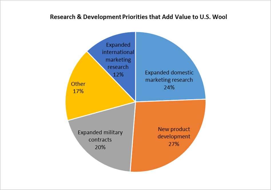 Wool research and development priorities New