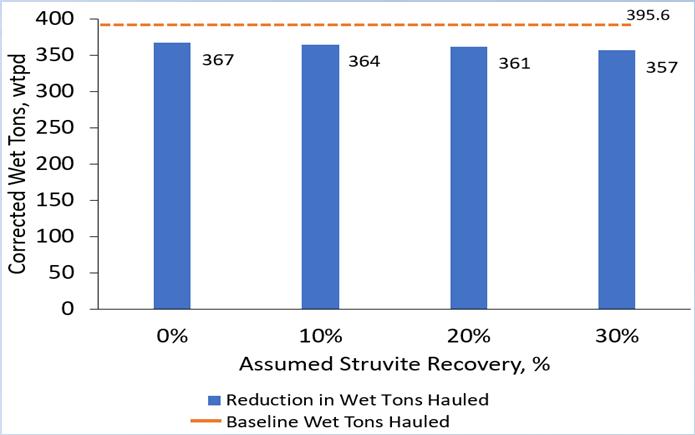7% reduction in wet tons hauled 17.