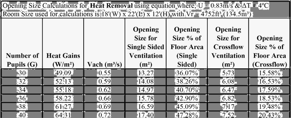 Table 1: Ventilation requirements and openings chart for heat removal with changing number of pupils Heat Gains for Pupils (children) = 58 x 0.8 = 56W Heat Gains for Teachers (adults) = 70 x 1.