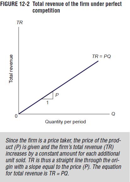 Firms will not supply at prices lower price than P 1 because they can sell all of their output at a higher price (P 1 ).