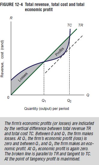 Equilibrium in terms of total revenue and total cost The total cost curve is shaped like a reversed S. It the total cost curve does not start at the origin, since part of the firm s cost is fixed.