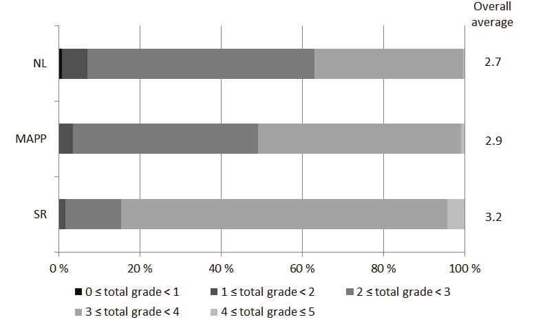 183 Figure 1: Total grades for the functionality of process safety management systems in the different tiers.