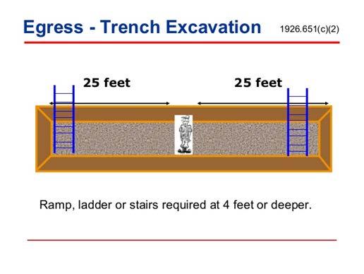 Access and Egress Ladders Whether the trench is sloped, shored, or protected by a trench box, you need a way to climb in and out safely.