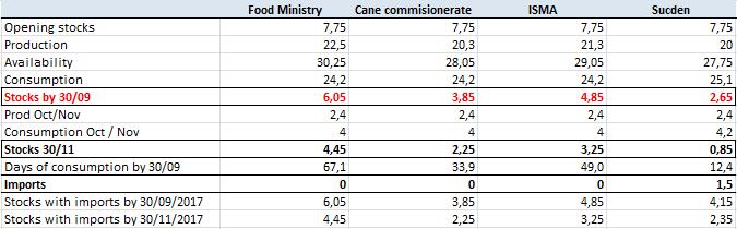 India: all eyes on what comes next Production/Consumption review 16/17: All India production seen at around 20 Mt or below. MH & NK almost finished at 4.4 Mt and 2.2 Mt respectively. UP foreseen at 7.