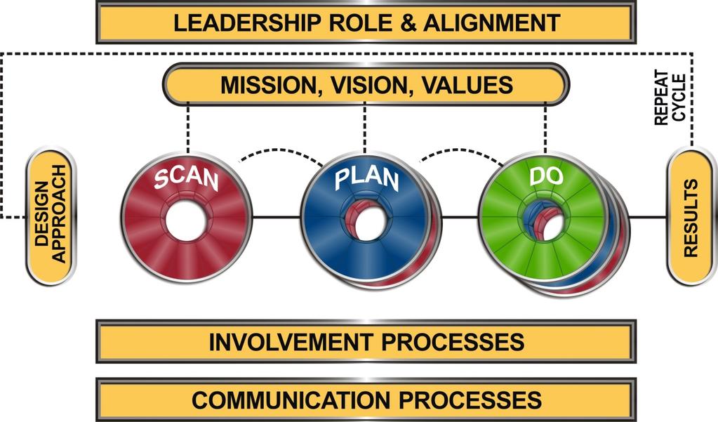 Scan, Plan, Do Framework = Engagement Process for Strategic Planning Scan (review and analyze current