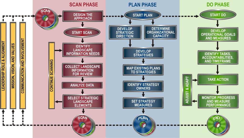Scan & Plan Phases Completed in 6 Months - Do Phase