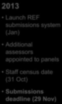 submissions (by Dec) Survey of HEIs submission intentions
