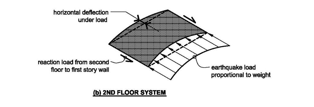 FEMA 232, Homebuilder s Guide Figure 2-3 Loading and deflection of roof-ceiling and floor systems.