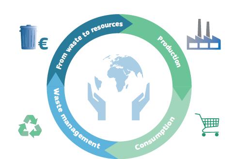 Eco-innovation for circular economy Looking at the whole 'Circle' Going beyond waste demonstrating the economic