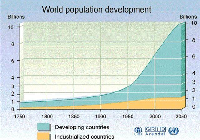 POPULATION GROWTH Population has grown