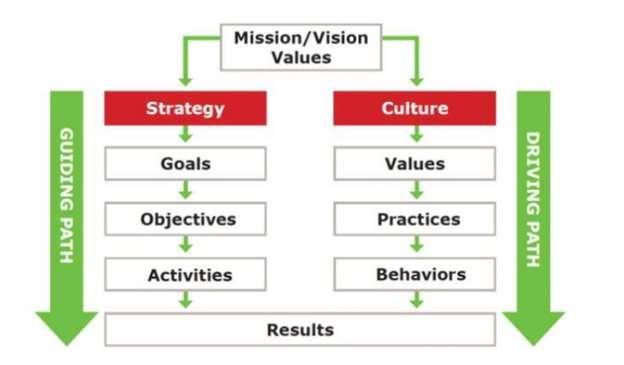 Since Culture Eats Strategy for Breakfast Lunch and Dinner Too!