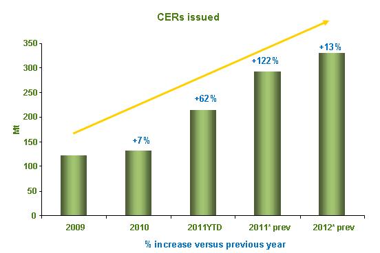 Fundamentals: CER issuance 2011 Comercio de emisiones Límite a la emisión absoluta CER prices have been influenced by the same factors as EUAs but also by some specific ones: A significant increase