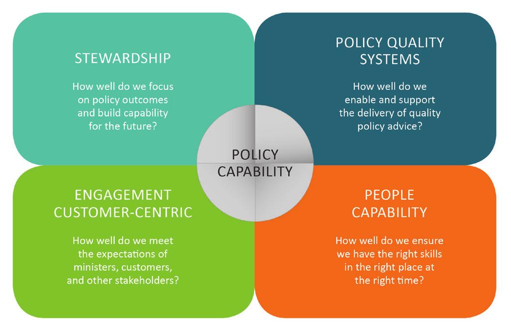 What is the Policy Capability Framework? The PCF is a performance improvement tool. It aims to assist agencies to review and improve the overall capability of their policy shops.