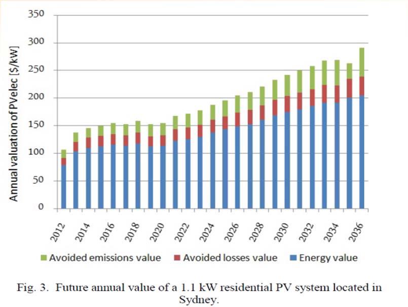 PV Systems in Sydney: Economically Beneficial?