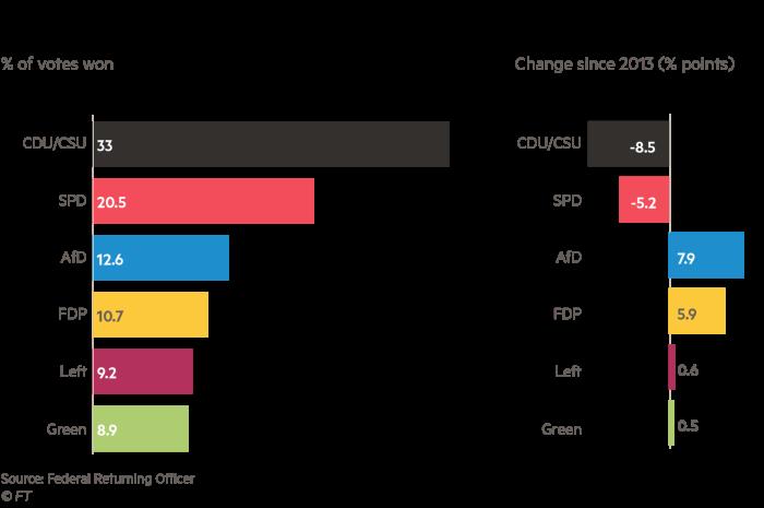 Voters shift to smaller parties More than 1m voters shifted away from the CDU/CSU parties to the AfD but even more went to the FDP.