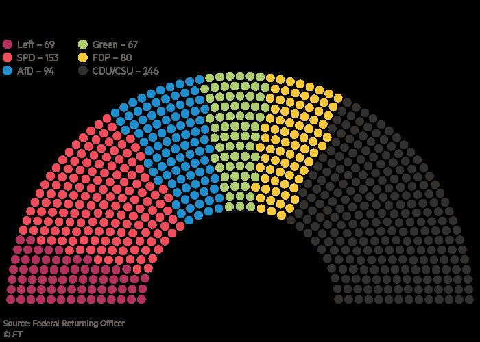 The new 709-member Bundestag,