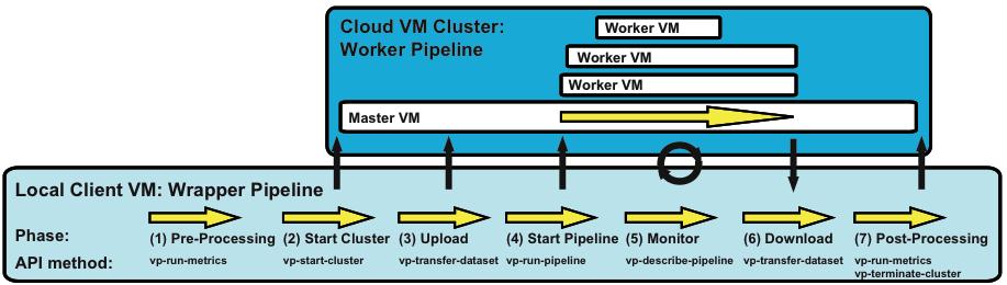Virtual machines in cloud environments Running the pipeline happens on