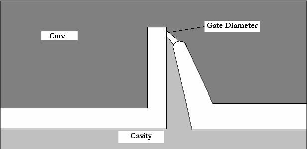 Figure 4: Cashew Gate (example)