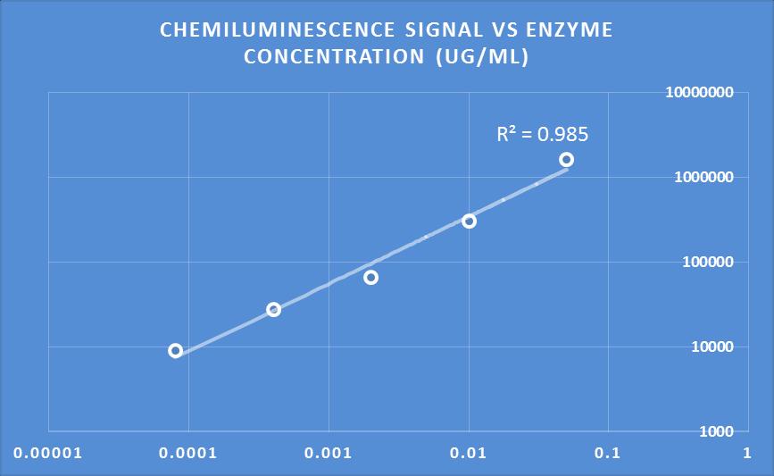 Table 1, Chemiluminescence light readout vs.