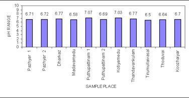 Table 1: Groundwater quality parameters of study area.