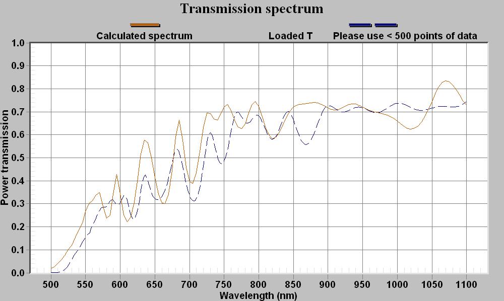 Designed and measured transmission spectra of GGG\(ML)3(LM)3(L)2 15 μm 1 9 8 Transmission (%) 7 6 5 4 3 2 1 After 3 mins @ 58C + 1hr @ 62C After 3 mins @ 58C Design specifications (modelled response)