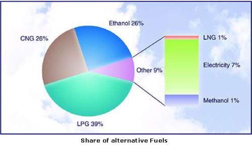(c) Distribution network of conventional oil-based fuels is established world-wide as far the present system is