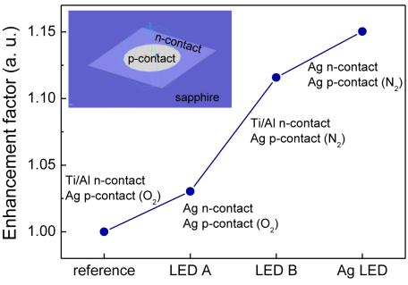 To investigate the enhancement factor of light extraction associated with each n- and p- reflective contact, an optical ray-tracing simulation was performed as shown in Fig. 6.