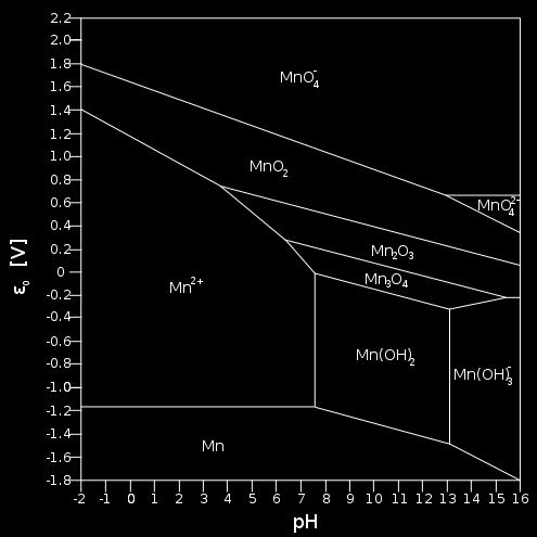 Figure 19. Pourbaix diagram for manganese shows the relationship between the potential (SHE) versus the solution ph - the dashed line shows the boundaryfor water stability/water dissociation.