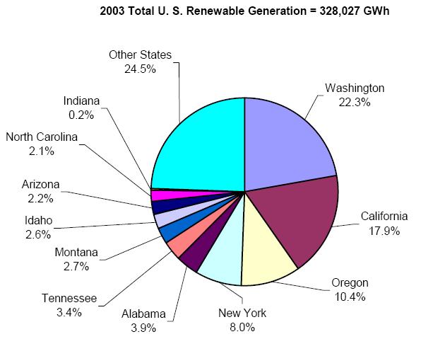 Indiana s Share of Renewable Generation SOURCE: Purdue University 2006 Indiana Renewable Energy Resources Study / Office of