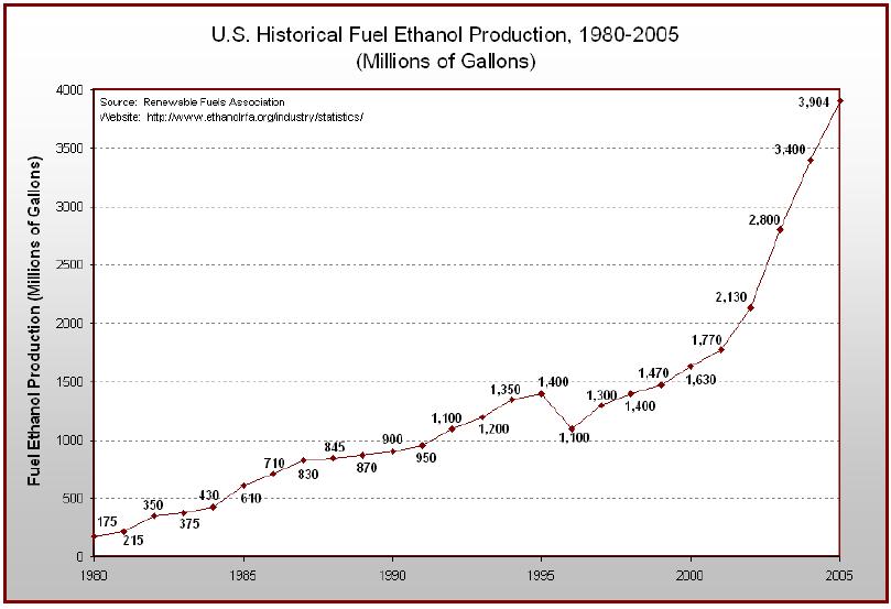 Ethanol Industry Production Trend Production