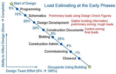 LOAD ESTIMATING, LEVEL 3: BLOCK AND ZONE LOADS Once the building orientation and envelope design have been finalized by the architect, the HVAC designer can begin to compile the detailed information