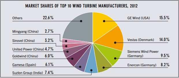 Figure 2: Market Trends in 2012 Indian Scenario in Wind Power: The table below gives a conclusion that total wind energy capacity in India was about 21263 MW till May 2014.