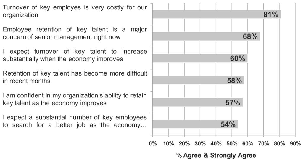 Reward Strategy and Practice Figure 1: The Challenge of Retaining Key Talent The primary objective of key talent development programs for most organizations is to ensure that they have a pool of