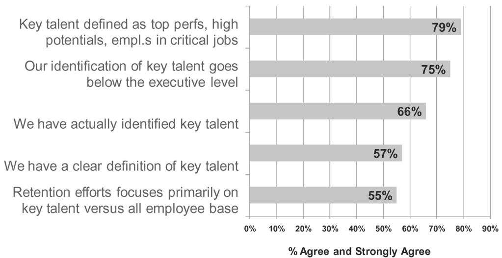 Journal of Compensation and Bene ts Figure 2: Identifying Key Talent We also found in our interviews with participating organizations that a majority of them do not openly or broadly communicate who