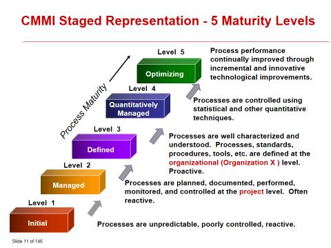 iii. CMMI has been established as a model to improve business results 2. CMMI, staged, uses 5 levels to describe the maturity of the organization, same as predecessor CMM i.