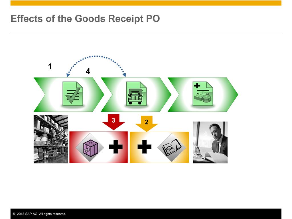 Once the Goods Receipt PO is added to the system it has the following consequences: 1. The purchase order (base document) cannot be changed once the document has been fully copied. 2.