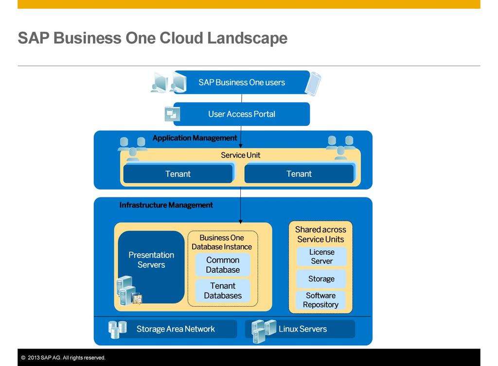 The SAP Business One Cloud solution allows multiple companies to share the same hardware resources while being isolated in a secure customer environment in a true hosting scenario.